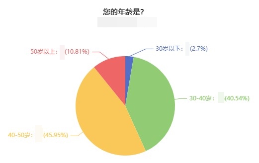 多大歲數(shù)的人報考&評審高級經(jīng)濟(jì)師職稱？