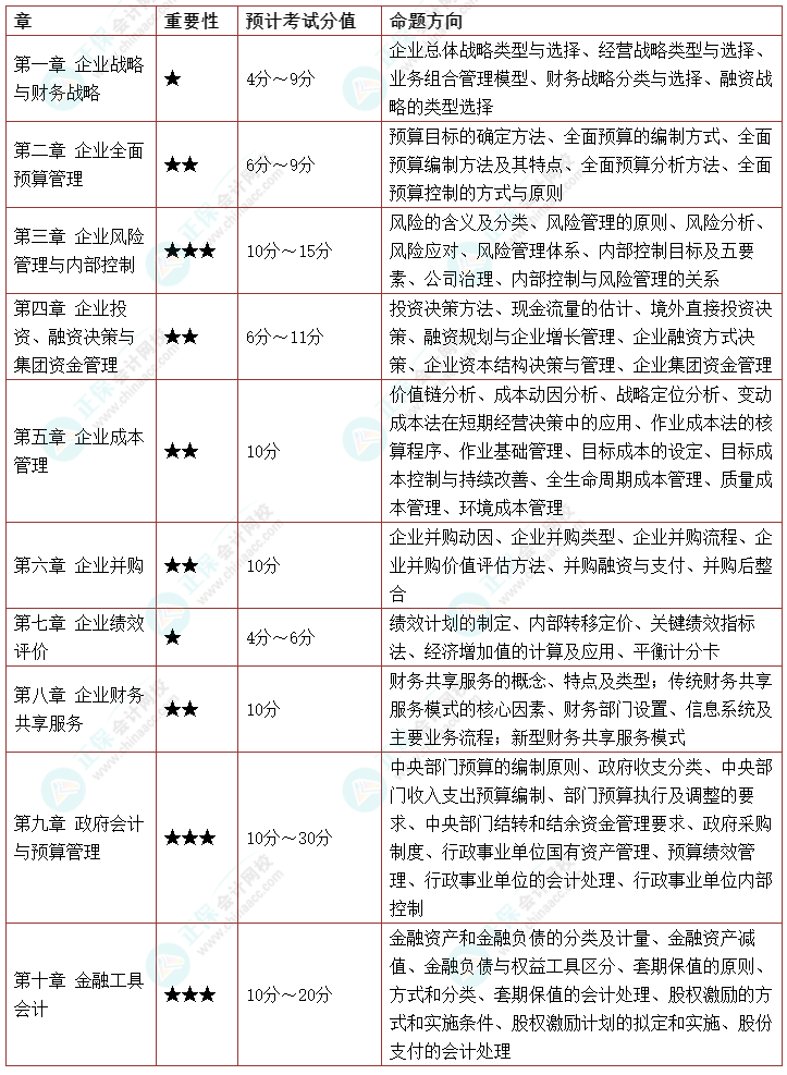 2022年《高級(jí)會(huì)計(jì)實(shí)務(wù)》延考考情預(yù)測(cè)