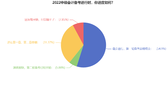 30%中級(jí)考生還在第一章徘徊 備考中級(jí)會(huì)計(jì)如何穩(wěn)步進(jìn)行？