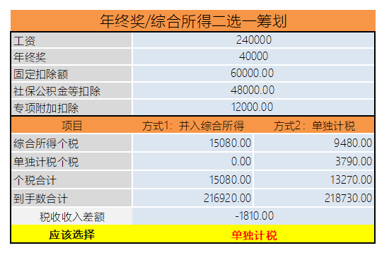 年終獎計稅方式到底怎么選最劃算？