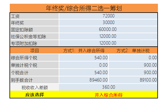 年終獎計稅方式到底怎么選最劃算？