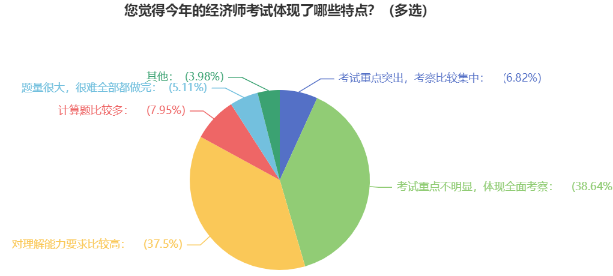 您覺(jué)得今年的經(jīng)濟(jì)師考試體現(xiàn)了哪些特點(diǎn)？（多選）1