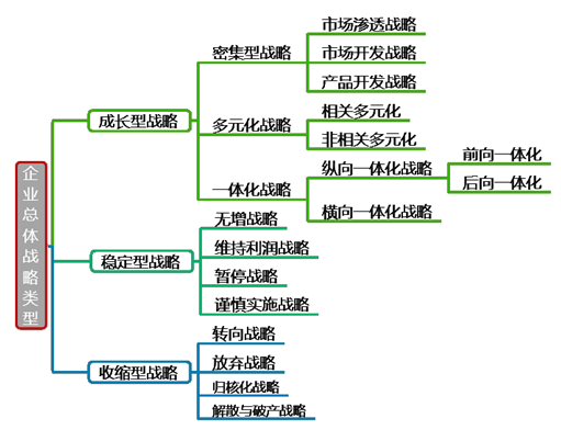 視頻講解：2022高會延考必學(xué)重難點-企業(yè)總體戰(zhàn)略類型框架