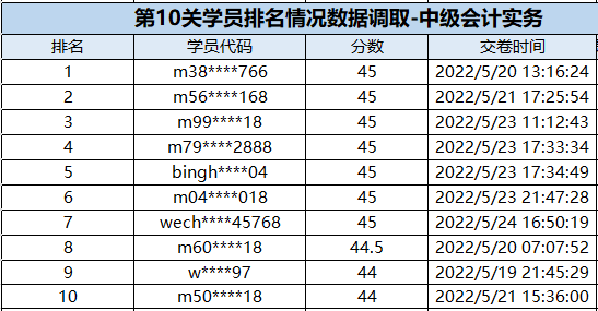 速來圍觀：中級會計闖關(guān)賽獲獎名單公布！三科均有滿分大神出現(xiàn)