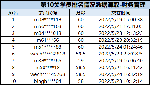 速來圍觀：中級會計闖關(guān)賽獲獎名單公布！三科均有滿分大神出現(xiàn)