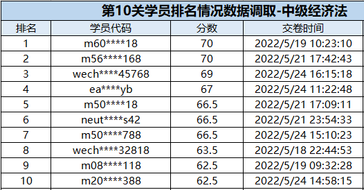 速來圍觀：中級會計闖關(guān)賽獲獎名單公布！三科均有滿分大神出現(xiàn)