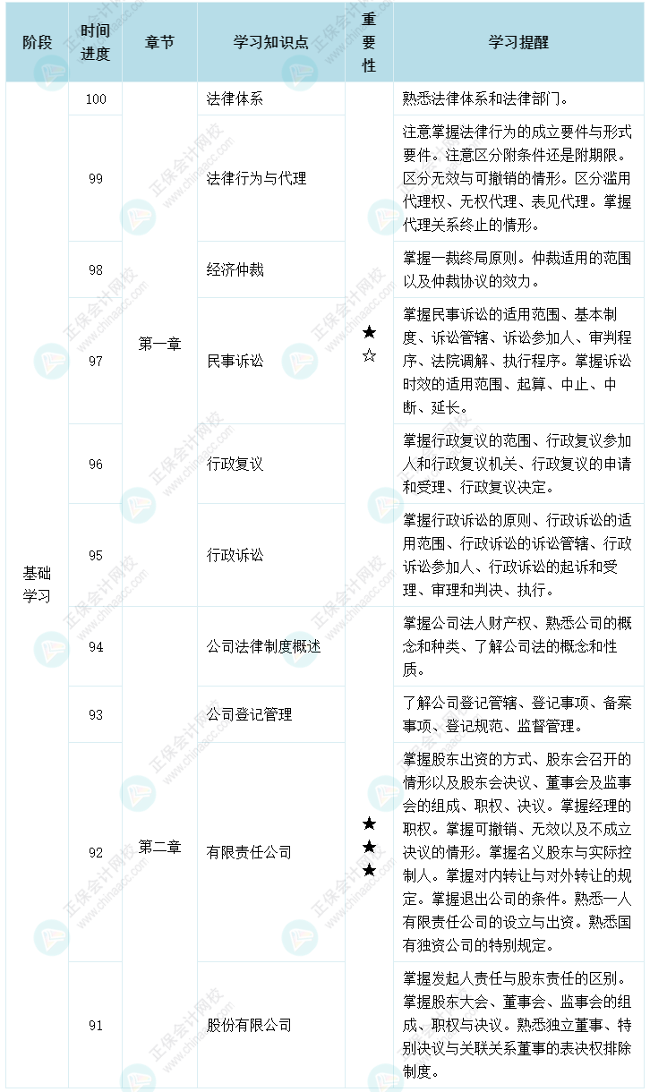 揭秘：是什么阻礙了2022年中級會計職稱備考？