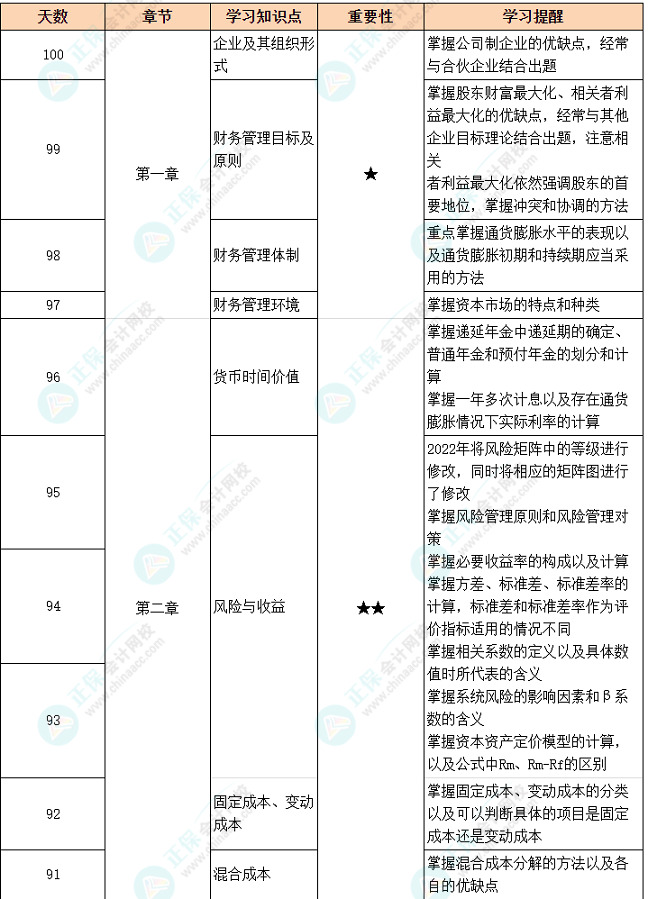 百天沖刺倒計(jì)時(shí)：中級財(cái)務(wù)管理備考91-100天學(xué)習(xí)計(jì)劃表