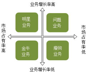 2022高會(huì)延考必學(xué)重難點(diǎn)—波士頓矩陣