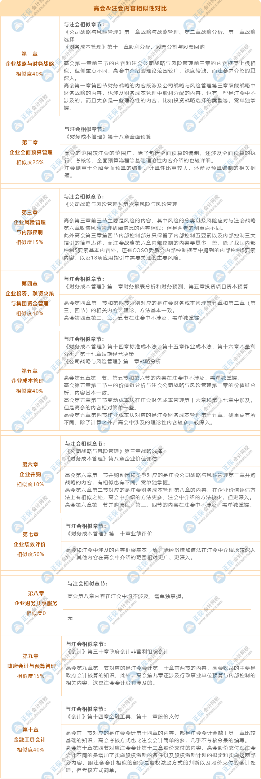 高會&注會內容相似性對比 部分章節(jié)相似度達50%