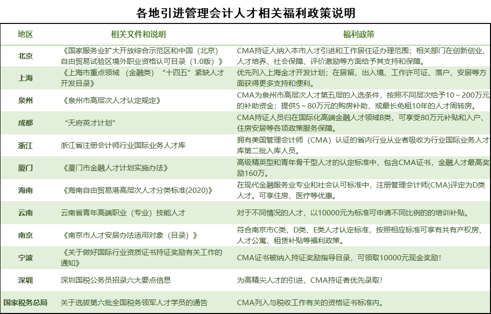 各地引進(jìn)管理會(huì)計(jì)人才相關(guān)福利政策說(shuō)明