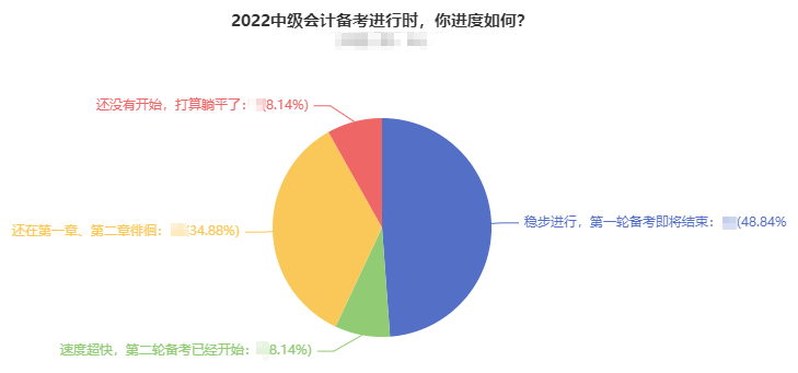 大數(shù)據(jù)：超一半中級(jí)會(huì)計(jì)考生已完成第一輪學(xué)習(xí)！“等等”黨別再等了！