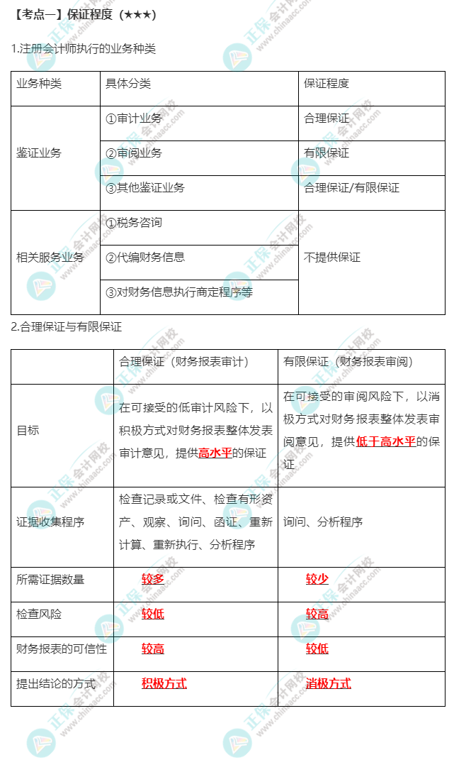 2022年注會《審計》第一章高頻考點1：保證程度