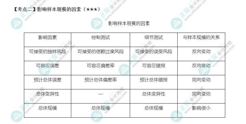 2022年注會《審計》第四章高頻考點2：影響樣本規(guī)模的因素