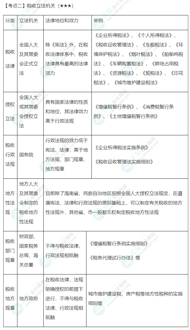 2022年注會《稅法》第一章高頻考點2：稅收立法機關(guān)