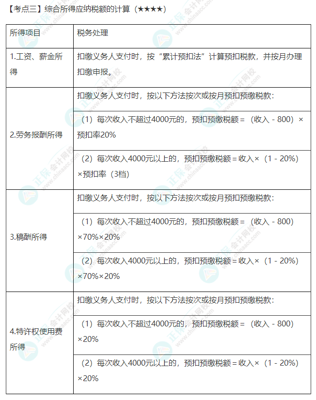 2022年注會(huì)《稅法》第五章高頻考點(diǎn)3：綜合所得應(yīng)納稅額的計(jì)算