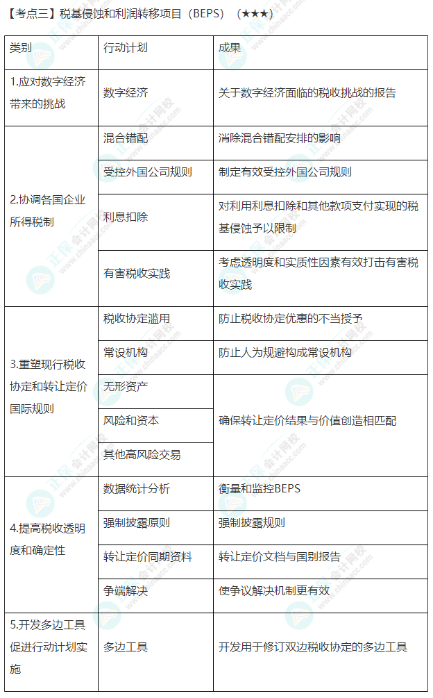 2022年注會《稅法》第十二章高頻考點3：稅基侵蝕和利潤轉(zhuǎn)移項目（BEPS）