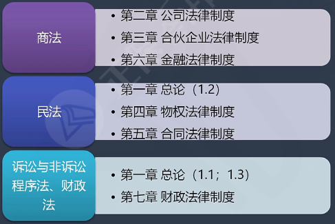 2022年中級(jí)會(huì)計(jì)經(jīng)濟(jì)法教材變化大 一圖搞懂教材結(jié)構(gòu)！