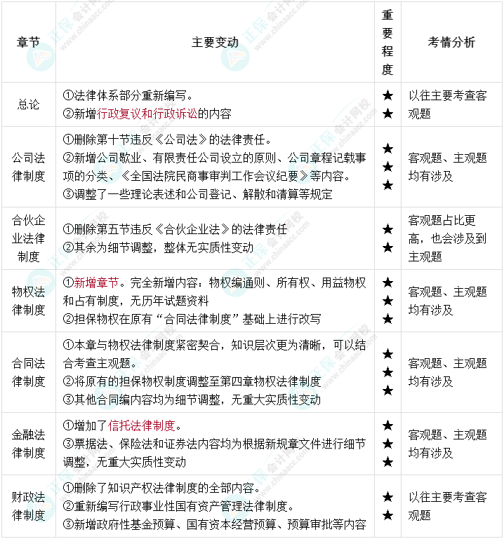 2022年中級(jí)會(huì)計(jì)經(jīng)濟(jì)法教材變化大 一圖搞懂教材結(jié)構(gòu)！