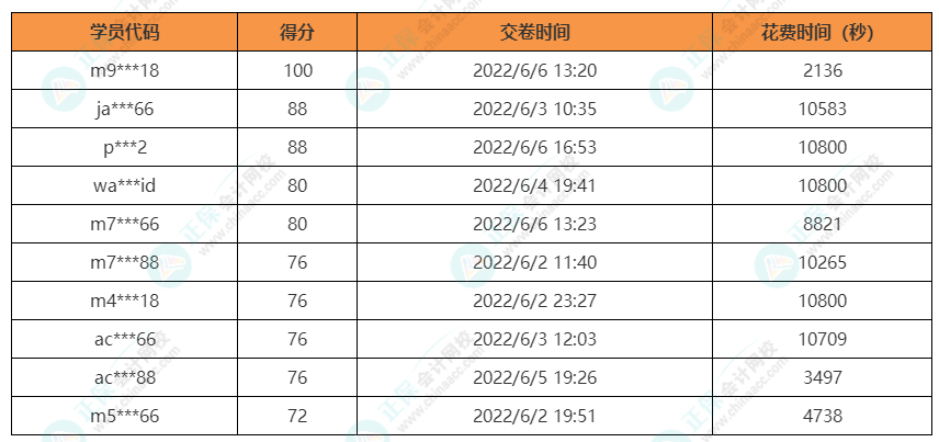 注會會計獲獎名單