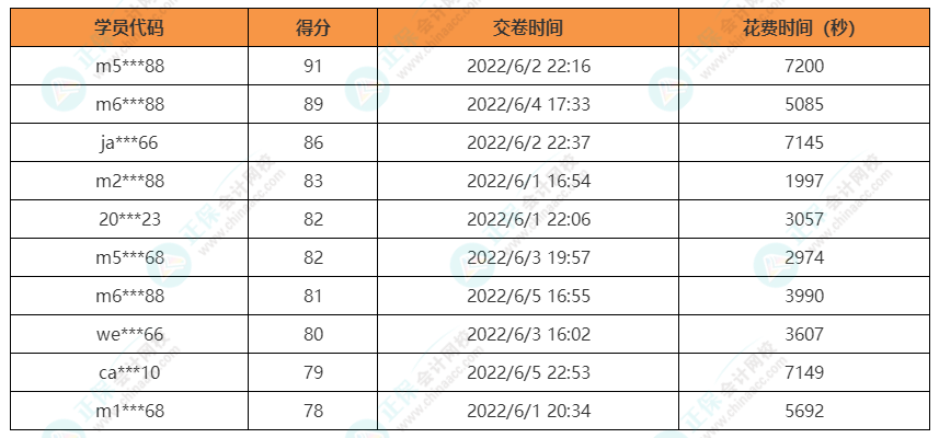 注會經(jīng)濟法獲獎名單