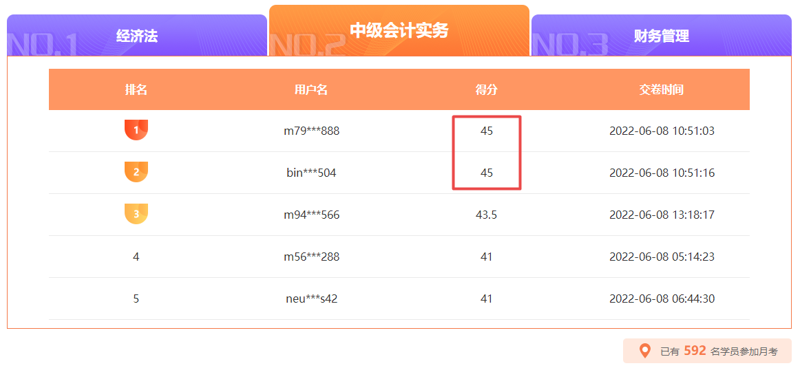 中級(jí)會(huì)計(jì)月考10日18時(shí)截止 滿分、高分榜單刷新中