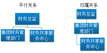 集團財務管理部門和財務共享服務中心的關(guān)系