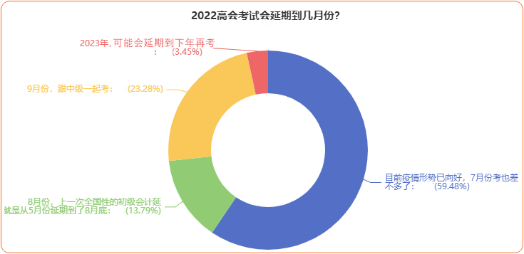 2022年高會(huì)延期考試到底何時(shí)恢復(fù)？