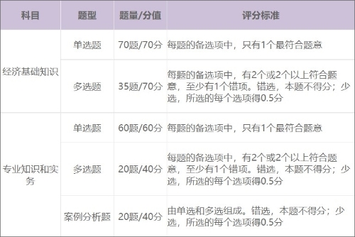 2022年初級經(jīng)濟師考試科目有那些？