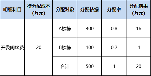 房地產(chǎn)企業(yè)開發(fā)間接費(fèi)用如何核算？