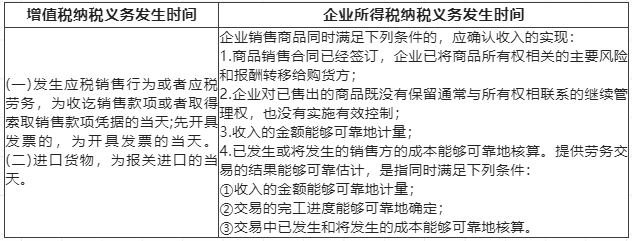 企業(yè)所得稅銷售商品收入確認(rèn)時(shí)間，和增值稅相同