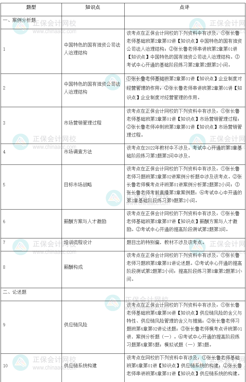 2022年高級經(jīng)濟師考試《工商管理》試題涉及考點總結(jié)