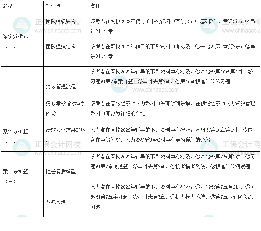 2022年高級(jí)經(jīng)濟(jì)師考試《人力資源管理》試題涉及考點(diǎn)總結(jié)