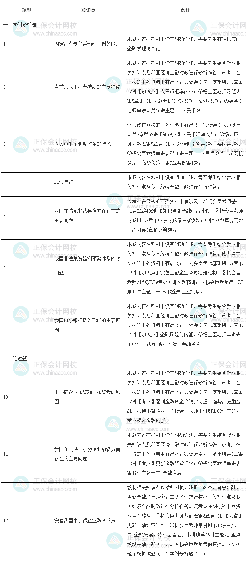 2022年高級經(jīng)濟師考試《金融》試題涉及考點總結