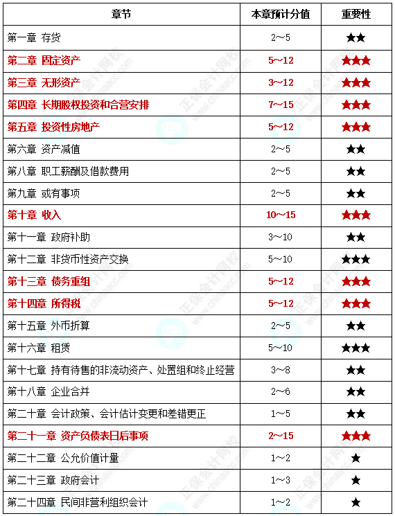 備考時(shí)間不夠了？我該“戰(zhàn)略性”放棄哪些章節(jié)？