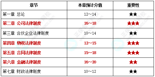 備考時(shí)間不夠了？我該“戰(zhàn)略性”放棄哪些章節(jié)？