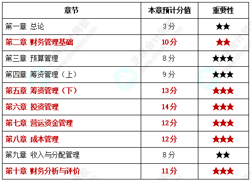 備考時(shí)間不夠了？我該“戰(zhàn)略性”放棄哪些章節(jié)？