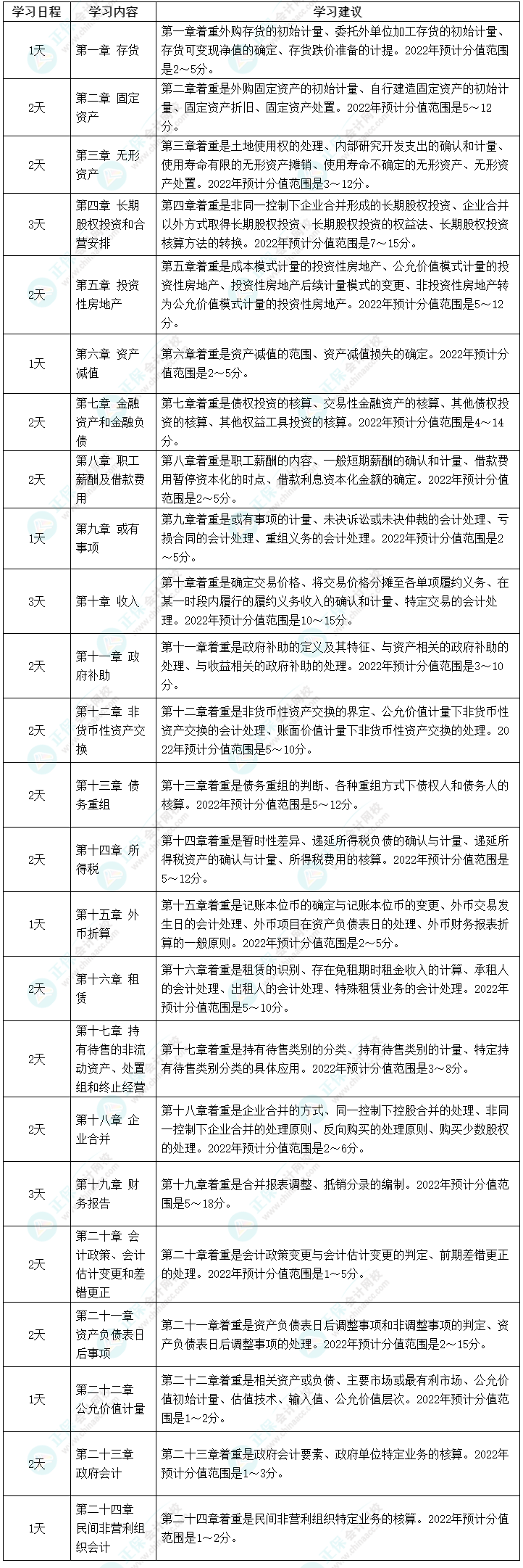 2022中級會計職稱《中級會計實務(wù)》強化階段學(xué)習(xí)計劃