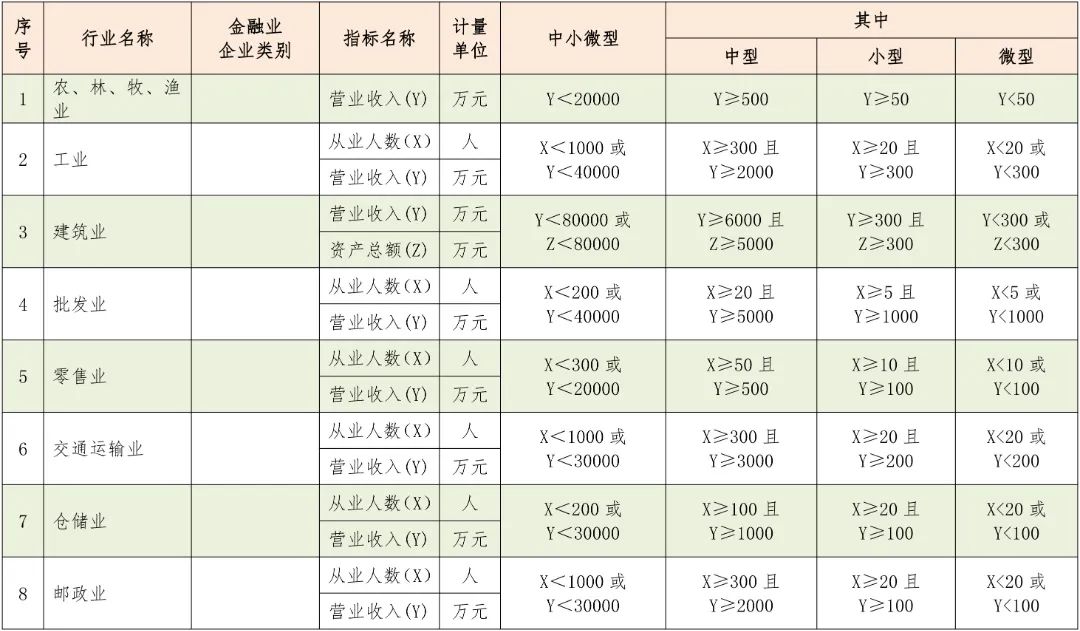 中型、小型和微型企業(yè)如何區(qū)分？