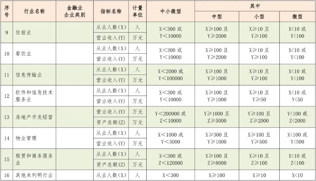 中型、小型和微型企業(yè)如何區(qū)分？