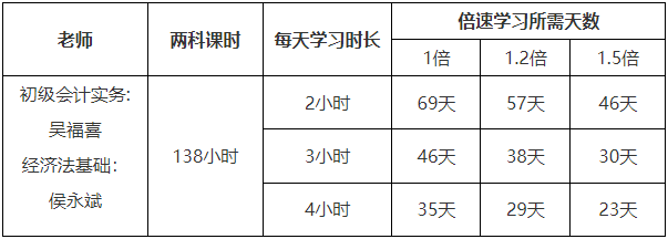 2022初級會計延考時間定了？別慌！搞定初級只需23天！