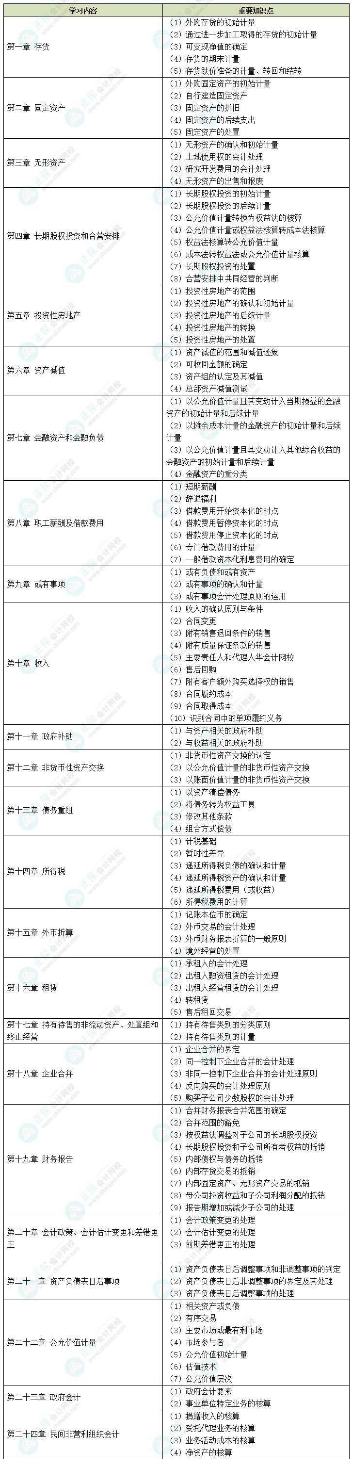 中級會計(jì)備考時(shí)間告急 中級會計(jì)實(shí)務(wù)哪些內(nèi)容需要重點(diǎn)學(xué)習(xí)