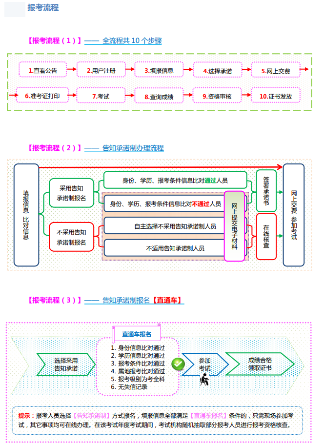 報名入口及流程