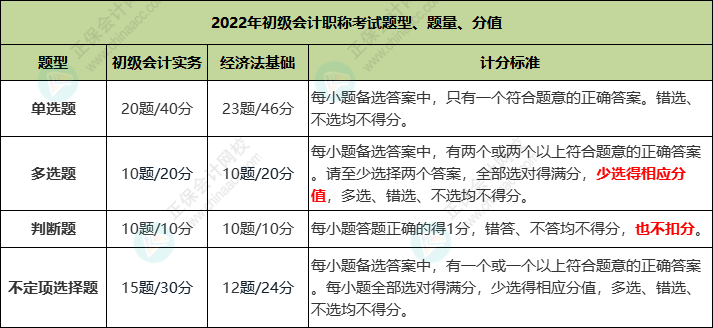 2022年初級會計職稱考試題量、分值及評分標準