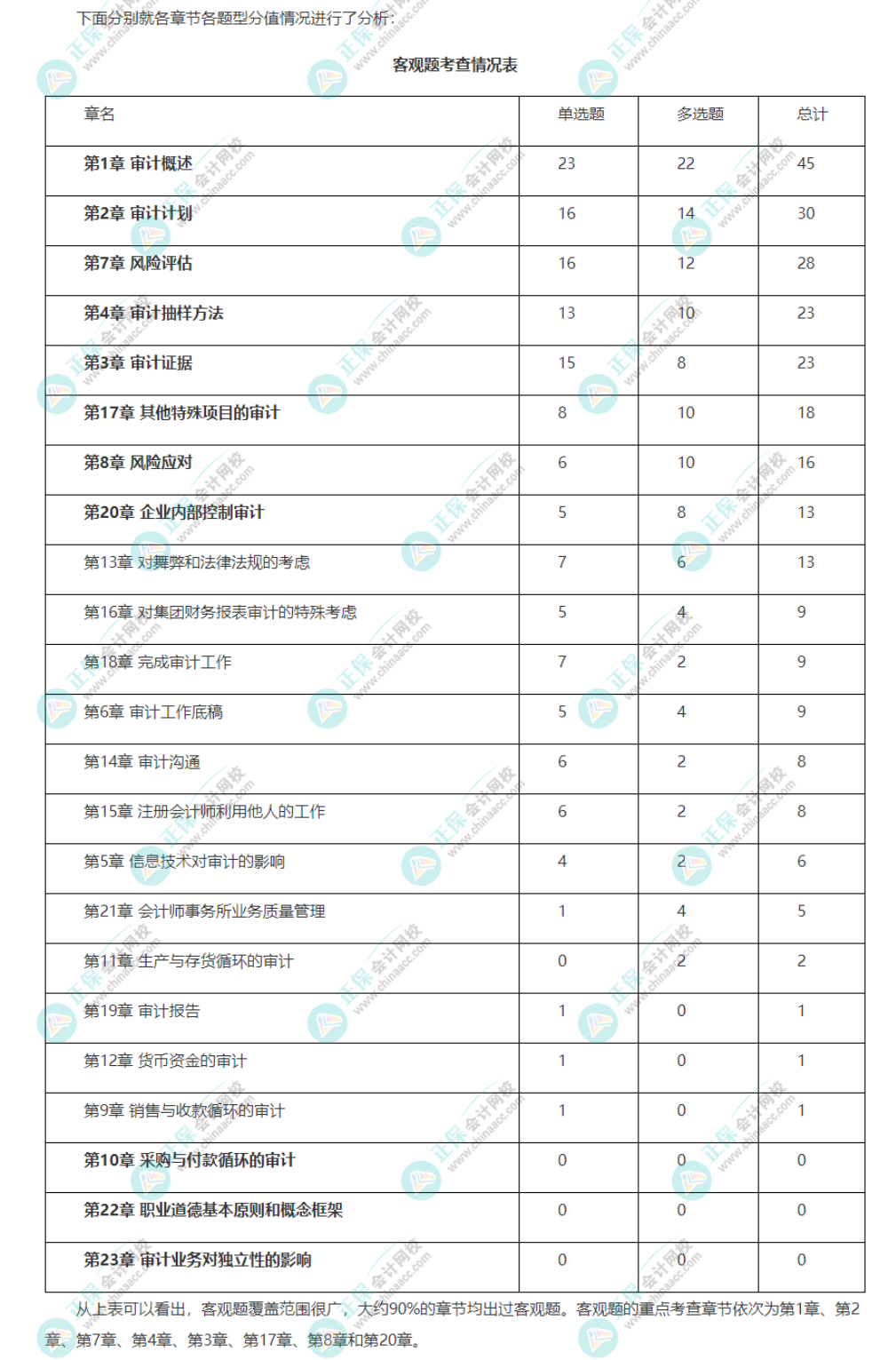 注會(huì)《審計(jì)》強(qiáng)化階段學(xué)習(xí)方法及注意事項(xiàng)