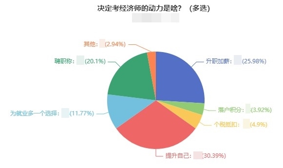 考經(jīng)濟(jì)師的動(dòng)力