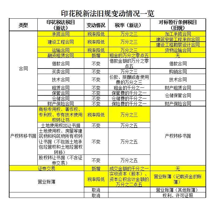 印花稅新法舊規(guī)變動情況一覽