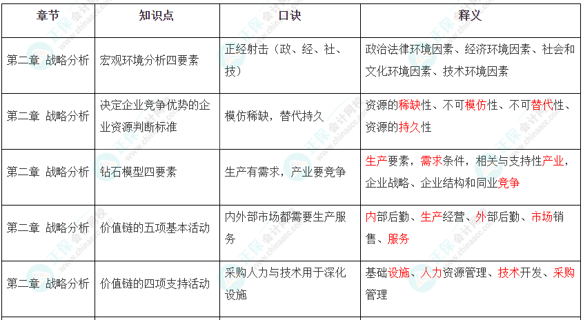 2022年注冊(cè)會(huì)計(jì)師《戰(zhàn)略》第二章速記口訣