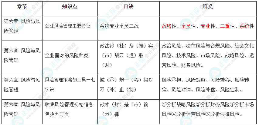 2022年注冊會計師《戰(zhàn)略》第六章速記口訣