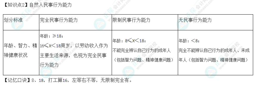 2022年注冊會計師《經濟法》速記口訣（二）